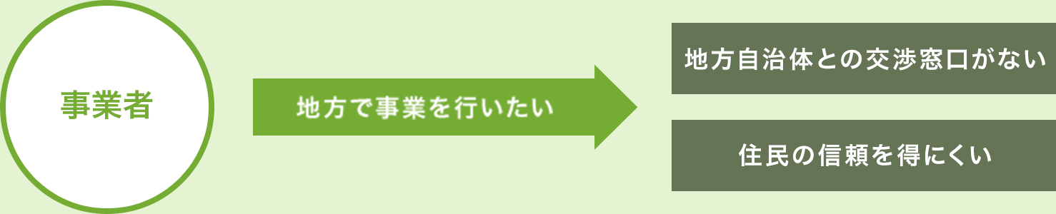 事業者が地方で事業を行いたい際には、地方自治体との交渉窓口がなく、住民の信頼も得にくい。