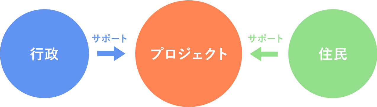 プロジェクトの流れ