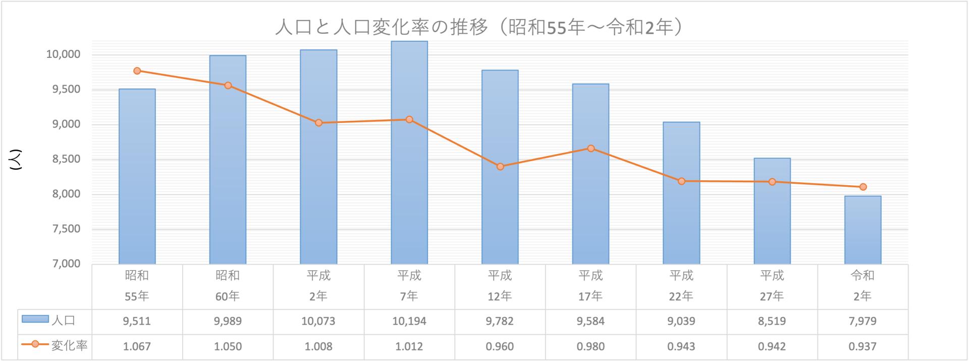 ①人口と人口変化率の推移