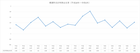 合計特殊出生率