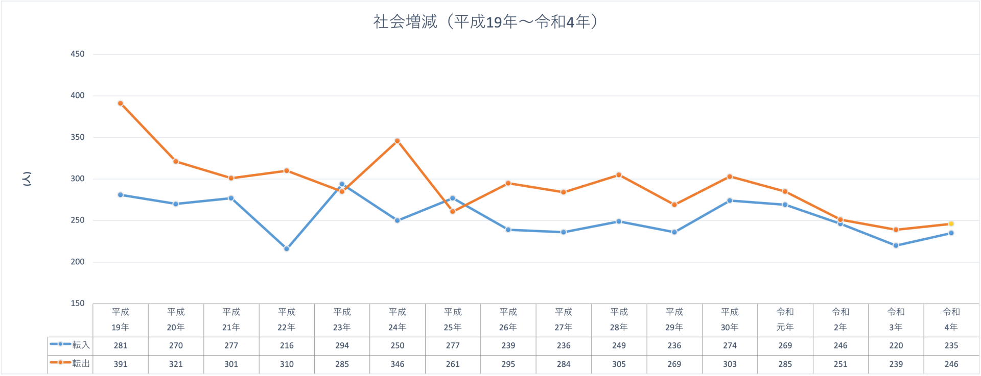 ③社会増減