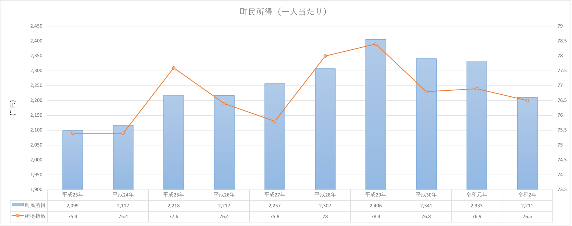 ④町民所得