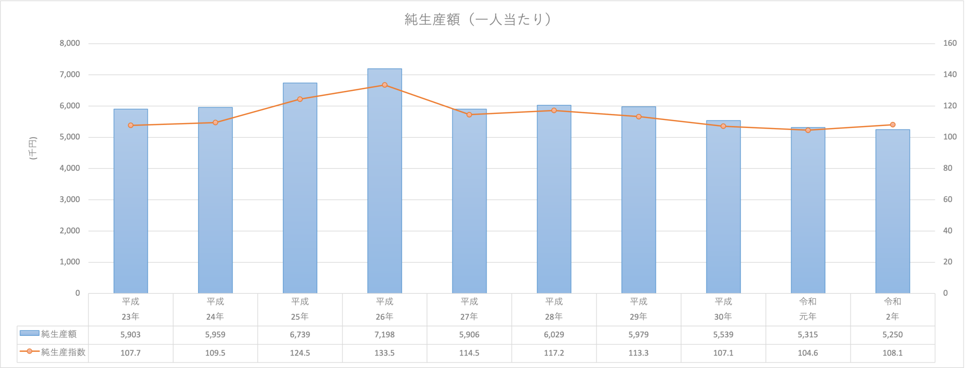 ⑤純生産額