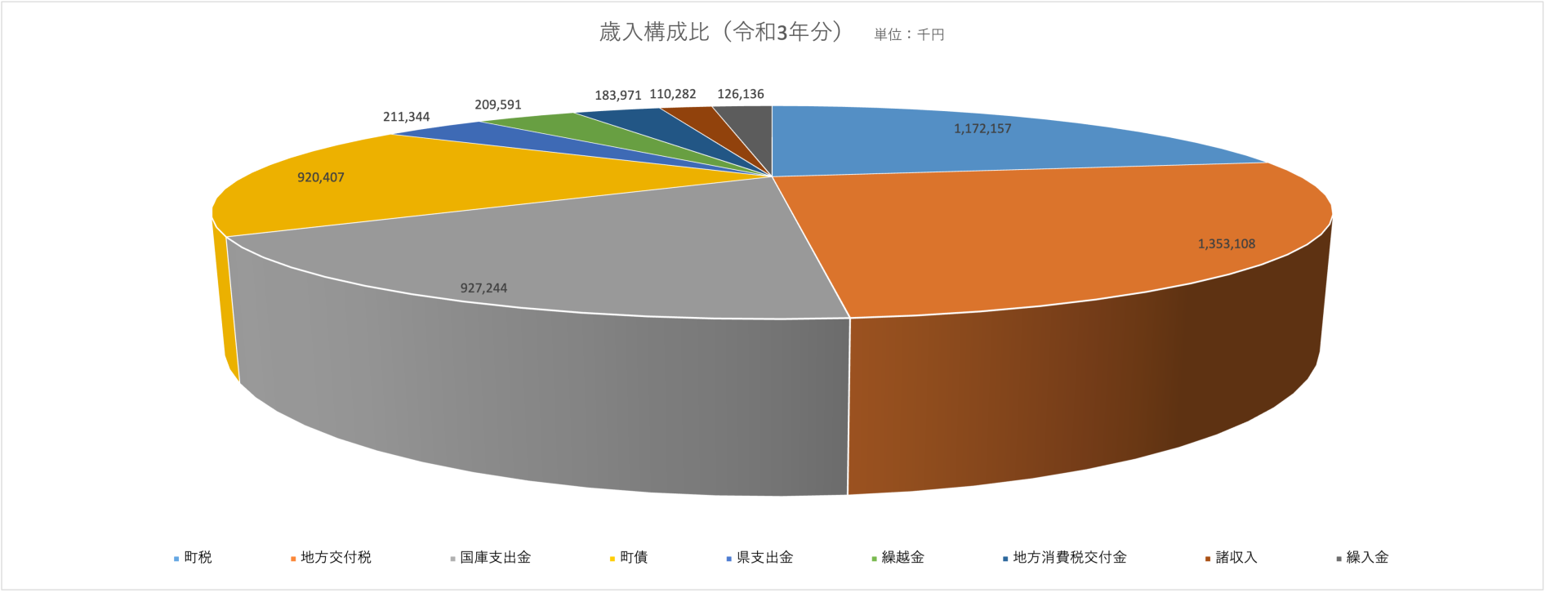 ⑥歳入構成比