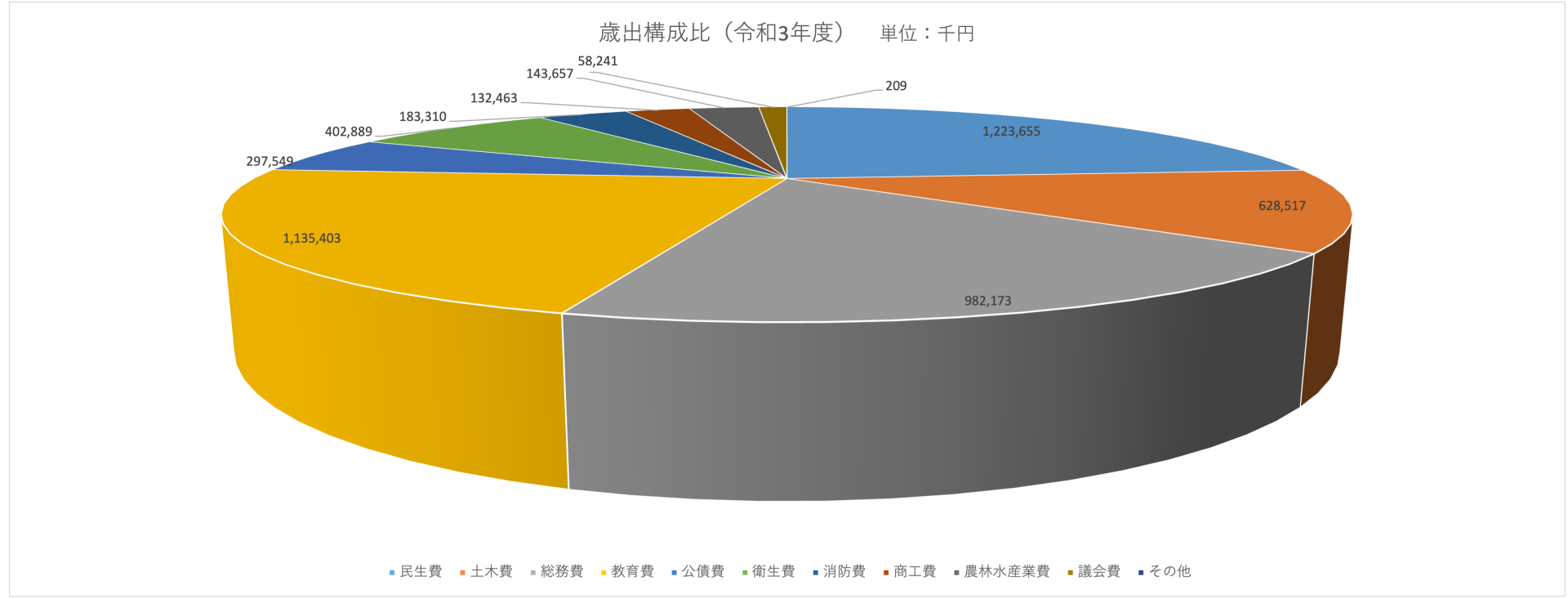 ⑦歳出構成比