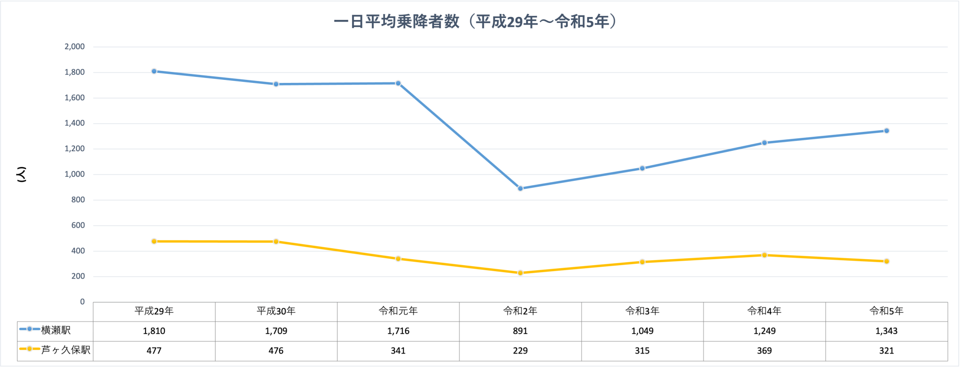 ⑧平均乗降客数