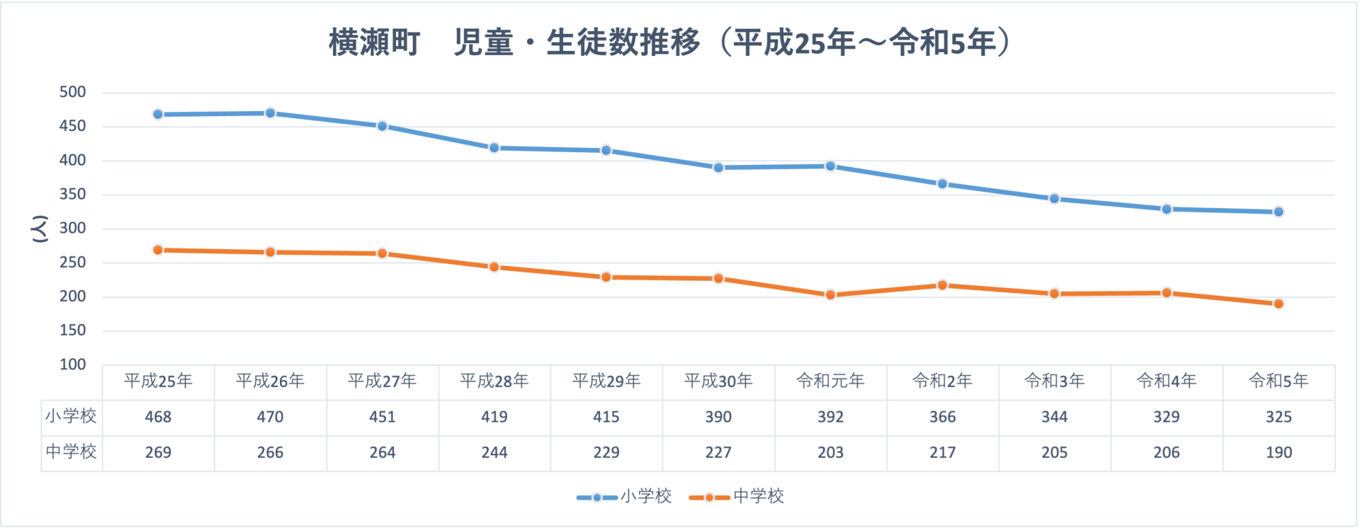 ⑨児童・生徒数推移